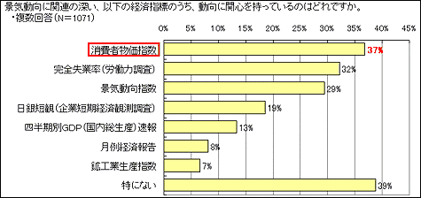 動向に関心を持っている指標