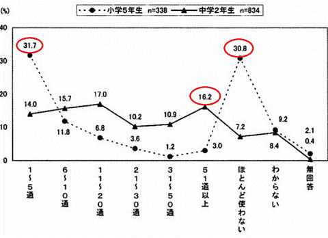 一日のメール送受信数