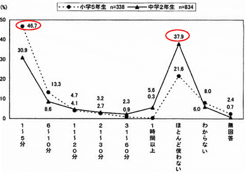 一日の通話時間