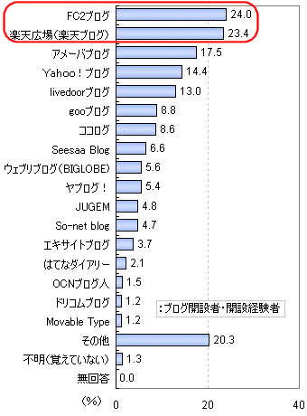 利用しているブログのシステム