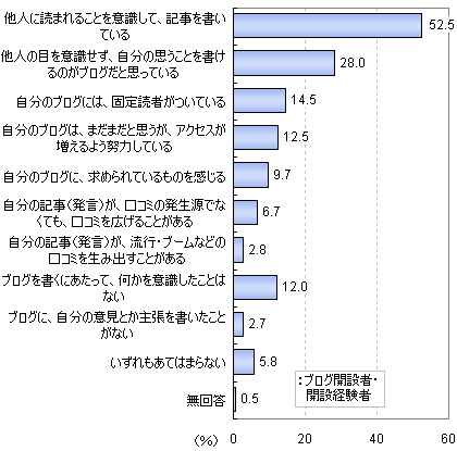 自分がブログを書くときに意識すること(複数回答)