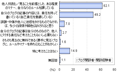 ブログ記事執筆時の信条、意識していること(複数回答)