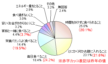 朝の食事で重視する項目