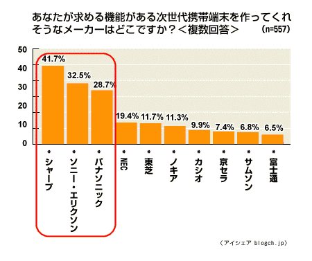 次世代携帯端末を作ってくれそうなメーカー