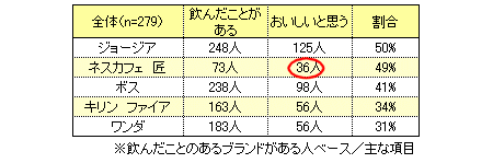 「おいしい」と思う缶コーヒーのブランド(飲んでいることが前提)