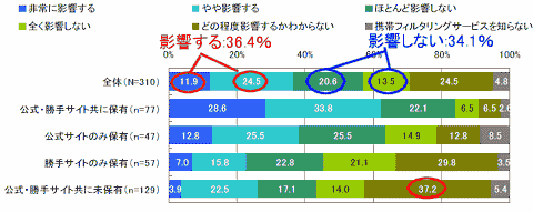 携帯電話へのフィルタリングで携帯サイト運営方針に及ぼす影響