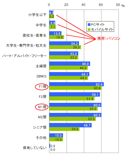 パソコンサイト・モバイルサイトそれぞれのターゲット層(複数回答)