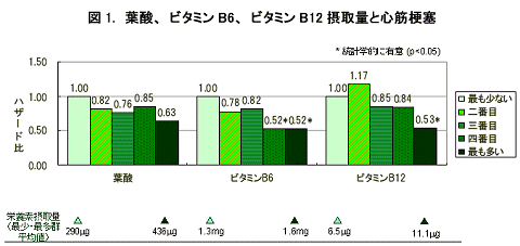 葉酸・ビタミンB6・ビタミンB12摂取量と心筋こうそくとの関連性