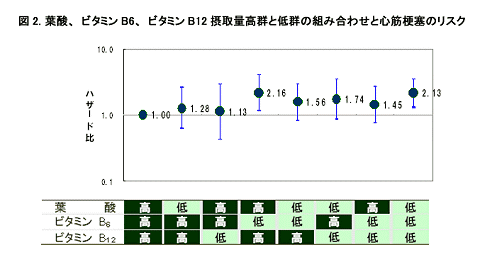 3栄養素の組み合わせと心筋こうそくリスク。3つとも高い左端に比べ、どれか一つでも少なめだとリスクが上がることが分かる。