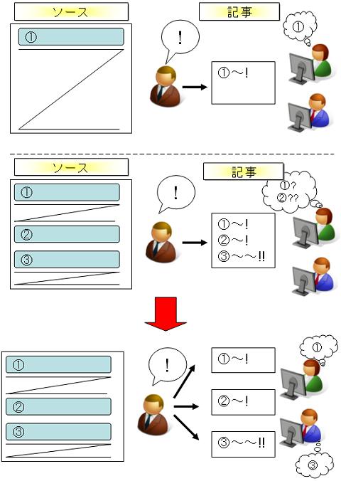 ソース抽出手法、記事構成の考え方。一つのソースに伝えたいことが1つだけなら何の問題もない。しかし複数存在していた場合、一つの記事に複数の「伝えたいこと」を盛り込むと、全体としてぼけてしまうことが多い。そこで「伝えたいこと」を一つ一つ抽出し、それぞれを記事にすることに。