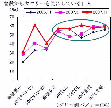 江崎グリコ発「普段からカロリーを気にしている」人調査結果データ