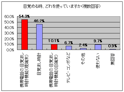 目を覚ます時にどんな機器を用いているか