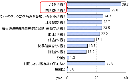 携帯電話についていたら利用したい(健康維持のための)機能(複数回答)