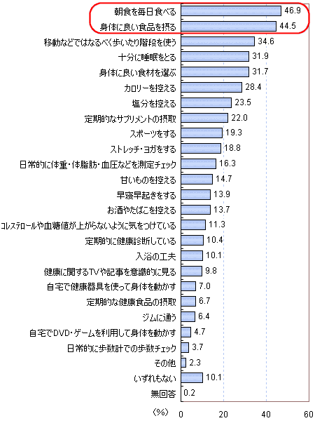 健康の維持・増進のために現在行っていることはなにか