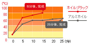 通常のアルミホイルとの違いイメージ