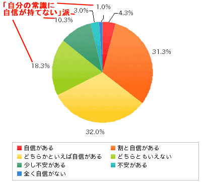 自分の常識に自信があるか否か