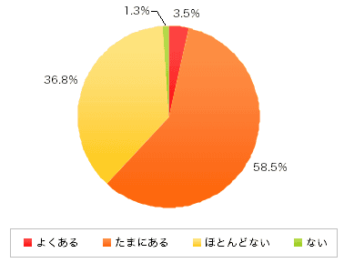 常識不足や常識の間違いで困ること、失敗したことはあるか