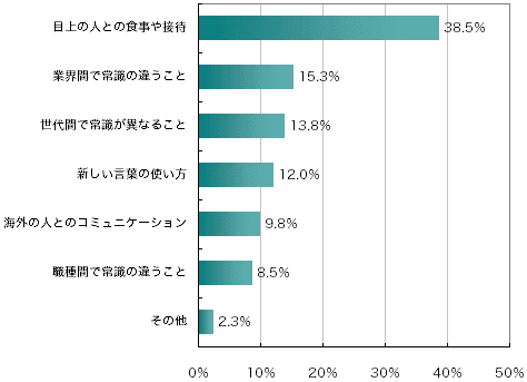 常識が求められる場面で、特に困ることが多いもの(単一回答)