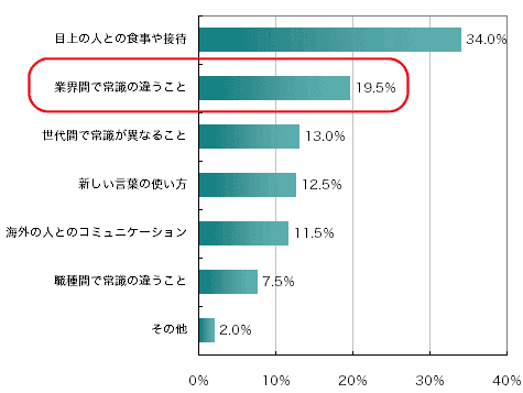 常識が求められる場面で、特に困ることが多いもの(単一回答、インターネット関連業界勤務者限定)