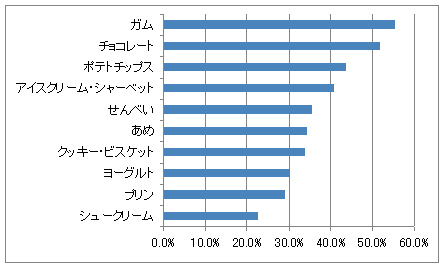 男性の「よく食べるお菓子」(複数回答)