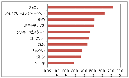 女性の「よく食べるお菓子」(複数回答)