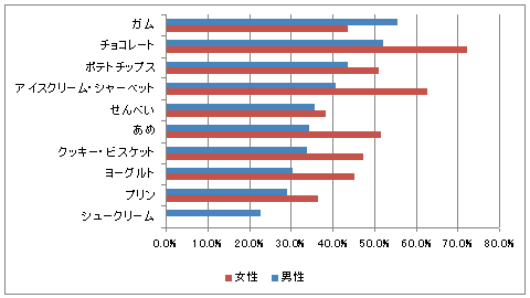 男女の「よく食べるお菓子」(複数回答)