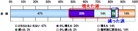 携帯電話の普及で、親子間におけるコミュニケーションはどのように変化したか(単一回答)