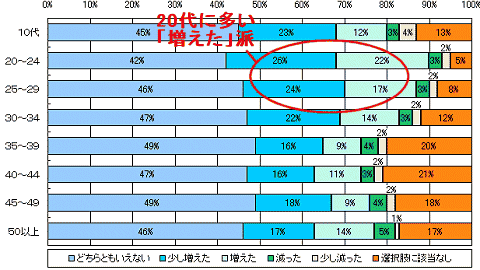 携帯電話の普及で、親子間におけるコミュニケーションはどのように変化したか(単一回答・年齢階層別)