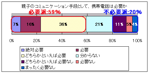 親子のコミュニケーション手段として、携帯電話は必要か