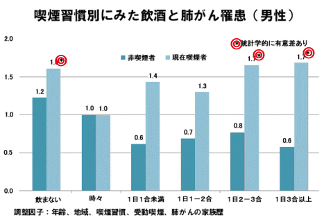 喫煙・非喫煙に分類した上での飲酒習慣と肺がんリスク(赤二重丸は統計学的に有意差あり)