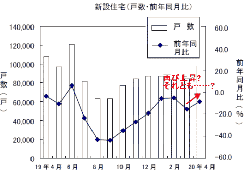 新設住宅戸数の変遷