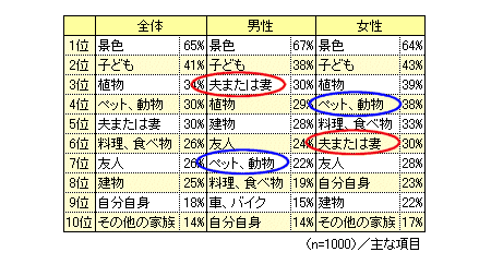 デジカメで撮影することが多いもの