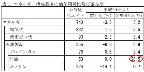 エネルギー構成品目の4月分における先月比・前年同月比