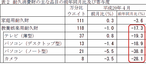 耐久消費財の主要品目における先月比・前年同月比