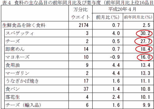 食料の主な品目の先月比・前年同月比