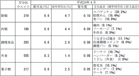 食料のうち総合指数の前年同月比に対する寄与度上位5項目