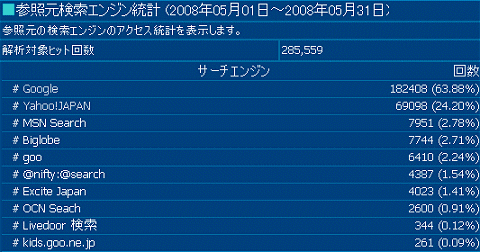 2008年5月度の検索エンジン利用率