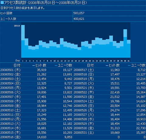 2008年5月度の日毎アクセス分析