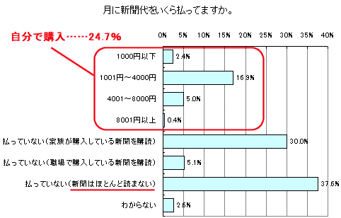 月に支払う新聞代(とそもそも新聞を購入しているか、読んでいるか)