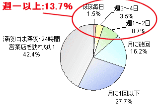 深夜営業の店舗を深夜にどの程度の頻度で利用しているか