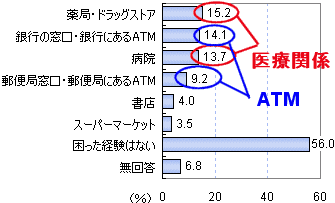 深夜に閉まっていて困った経験がある施設・お店(一部抽出)