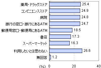 今後深夜に利用してみたい24時間営業店(上位のみ抽出)