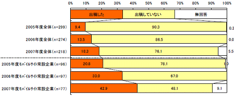 モバイル広告の出稿の有無