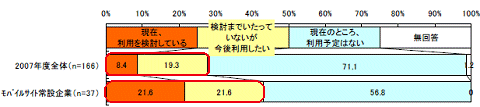 現在非出稿企業に対する今後のモバイル広告の出稿意向