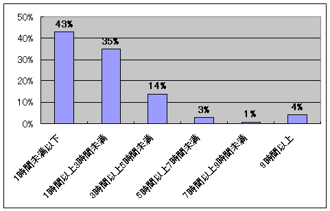 あなたの一日の平均ゲーム時間は?