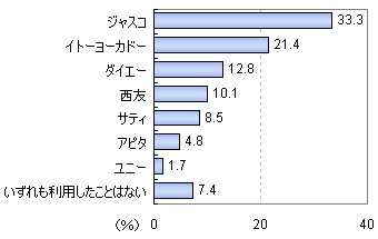 最もよく利用する大手スーパー