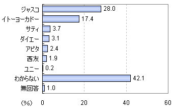 最も「品揃えが充実している」と思う大手スーパー