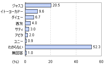 「価格に関して最も魅力的だ」と思う大手スーパー