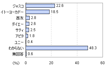 「最も信頼できる」と思う大手スーパー
