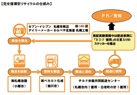 今回の実証実験で行われるバイオディーゼル燃料の使用の経由